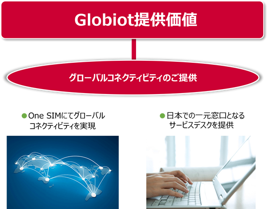 Globiot提供価値