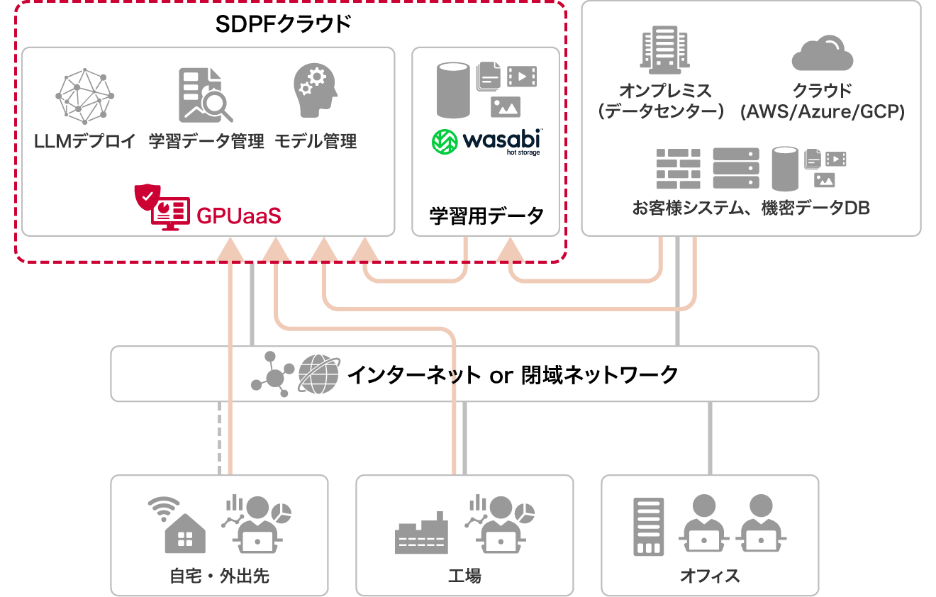 社内データをSDPFクラウドのGPUaaSとWasabiへ連携し、自宅・外出先、工場、オフィスからインターネットまたは閉域網で利用