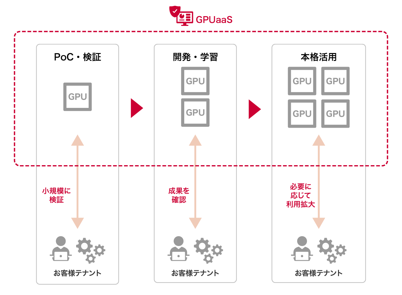 PoC・検証から開発・学習、本格活用へ、成果に応じてGPUの利用を拡大
