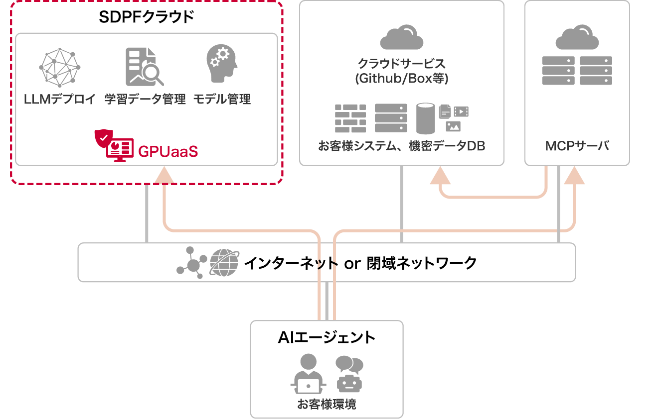 お客様環境のAIエージェントから、GPUaaS、クラウドサービス、既存システム、MCPサーバーを連携