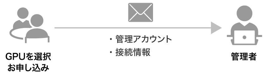 GPUを選んで申し込み後、管理アカウントと接続情報を管理者へお渡し