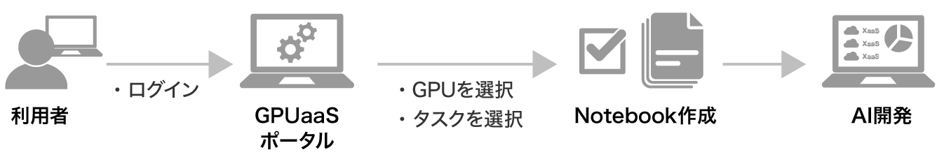 利用者がGPUaaSポータルにログインし、GPUとタスクを選択してNotebookを作成、AI開発を開始