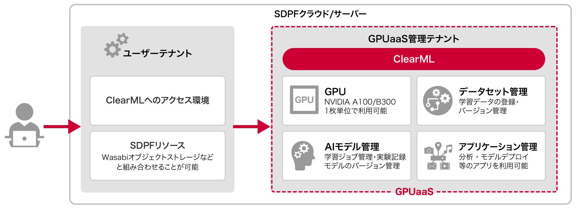 GPUaaSの提供範囲：SDPFクラウド／サーバー上のお客さまテナントから、NTTドコモビジネステナントのClearMLへアクセス。GPU、データセット、AIモデル、アプリケーションを管理