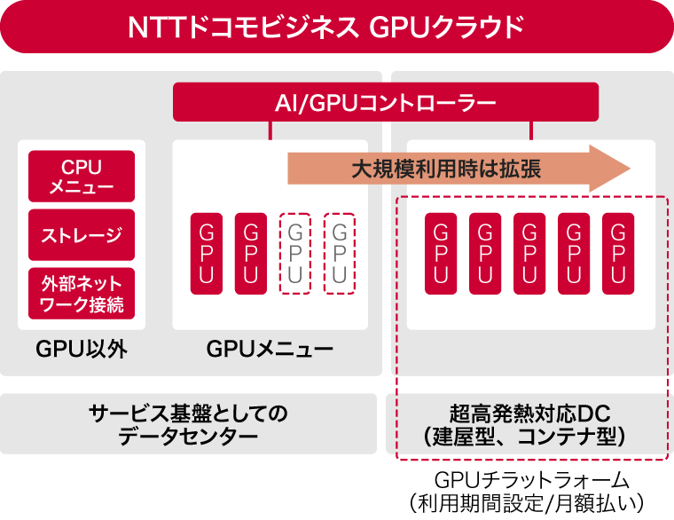 NTTドコモビジネスのGPUクラウド：1GPUから始め、大規模利用時はGPUプラットフォームへ拡張
