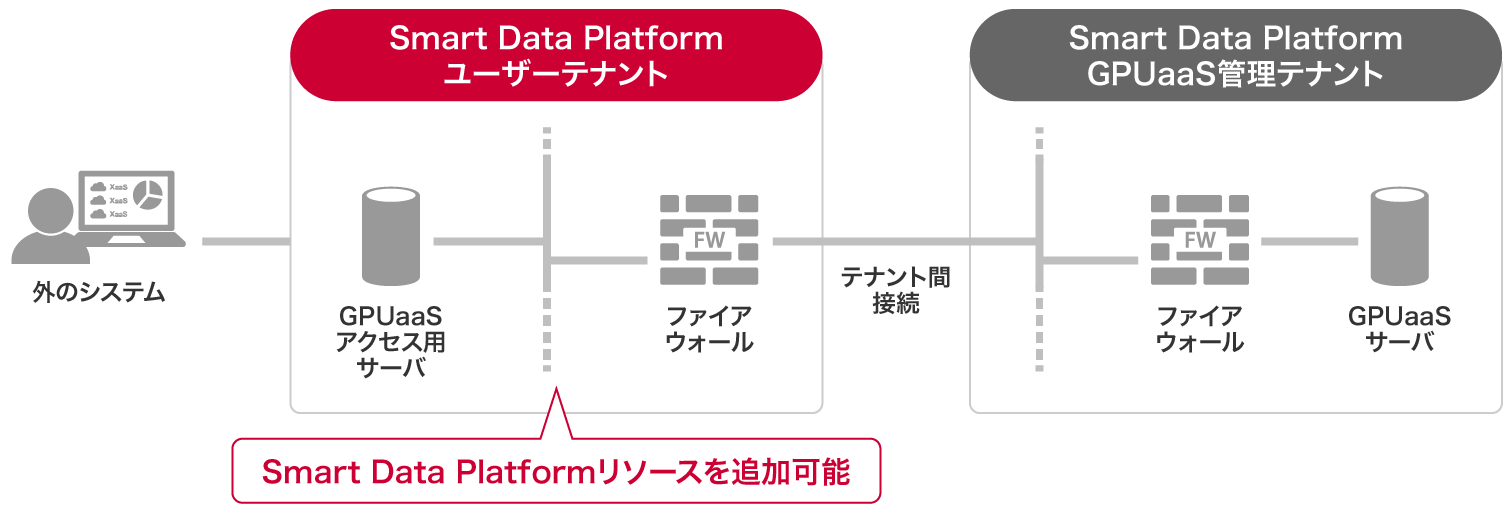 Smart Data PlatformのユーザーテナントとGPUaaS管理テナントをファイアウォール経由で接続。ユーザーテナントにはSDPFリソースを追加可能