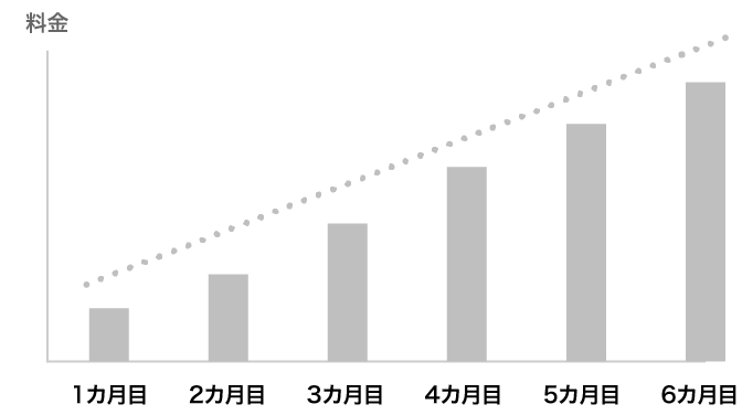 利用期間が1カ月目から6カ月目へ進むにつれ、料金が増加するグラフ