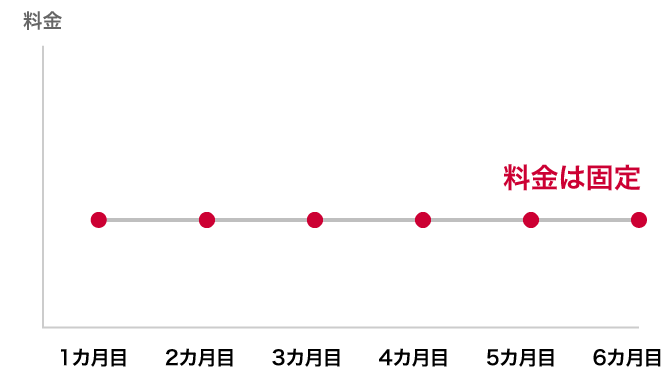 1カ月目から6カ月目まで、料金が固定で変わらないグラフ