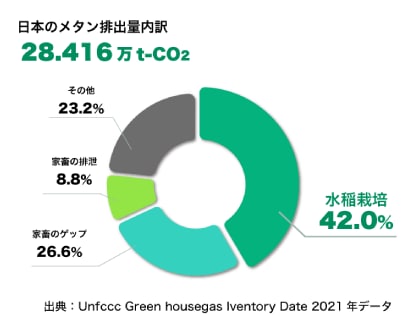 日本のメタン排出量内訳の円グラフ。年間排出量28.416万トン-CO2のうち、水稲栽培による排出が42.0%、家畜のゲップによる排出が26.6%、家畜の排泄による排出が8.8％、その他が23.2％を占めている。