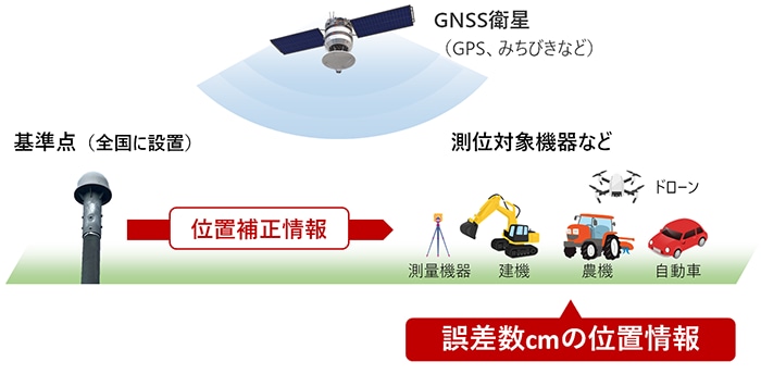 誤差cmレベルの高精度な位置情報が把握可能