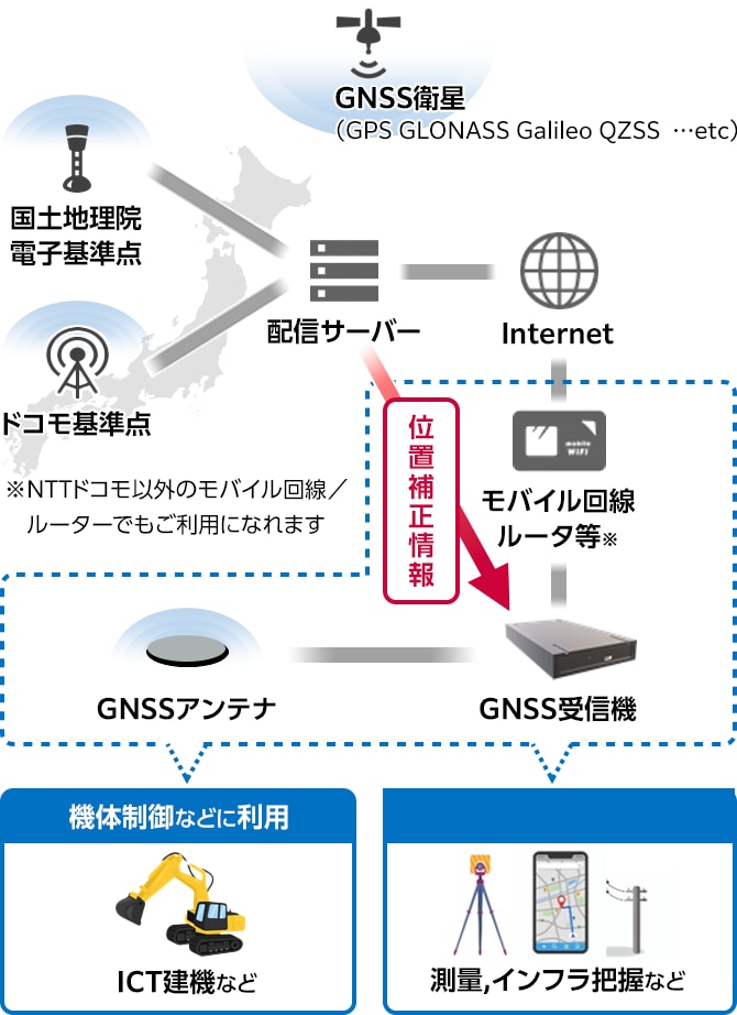 サービス構成概要