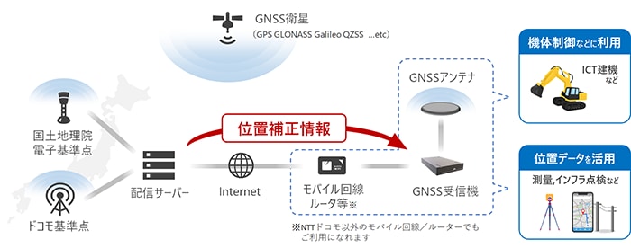 サービス構成概要