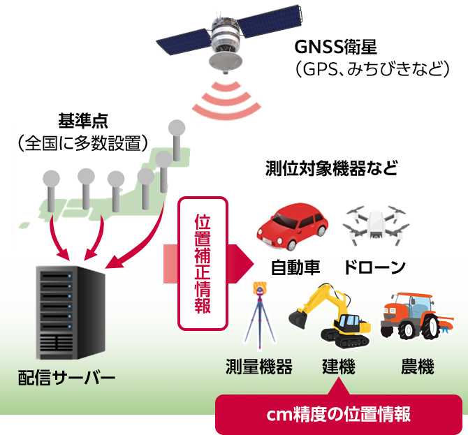 位置補正情報ネットワークRTK方式によりセンチメートル精度の測位が可能に