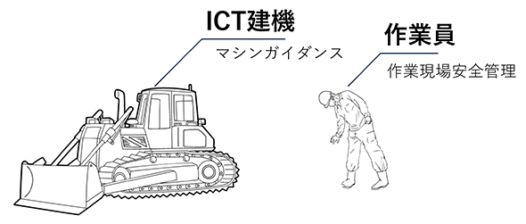 建設業界では、ICT建機のマシンガイダンス、作業員の作業安全管理などでご利用いただいております。