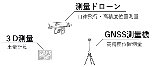 測量業界では、土量計算のための3D測量やGNSS測量機での測量に加えて、ドローンの自律飛行などにもご利用いただいております。