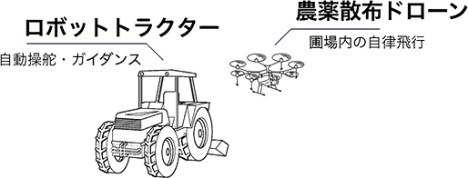 農業分野では、トラクターの自動操舵や農薬散布ドローンの自律飛行などでご利用いただいております。