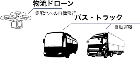 物流交通分野では、物流用ドローンの自律飛行、バスやトラックの自動運転での利用普及が見込まれております。