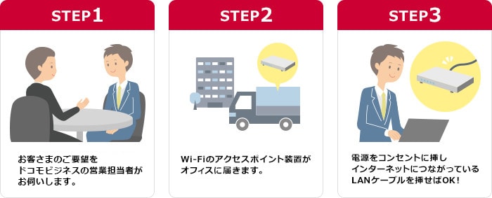 STEP1 お客さまのご要望をドコモの営業担当者がお伺いします。 STEP2 Wi-Fiのアクセスポイント装置がオフィスに届きます。 STEP3 電源をコンセントに挿しインターネットにつながっているLANケーブルを挿せばOK!