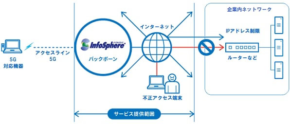 InfoSphere MNO接続サービス とは？
