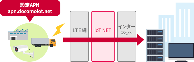 IoT NET
