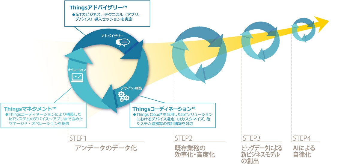 Things アドバイザリー(TM) Things マネジメント(TM) Things コーディネーション(TM)