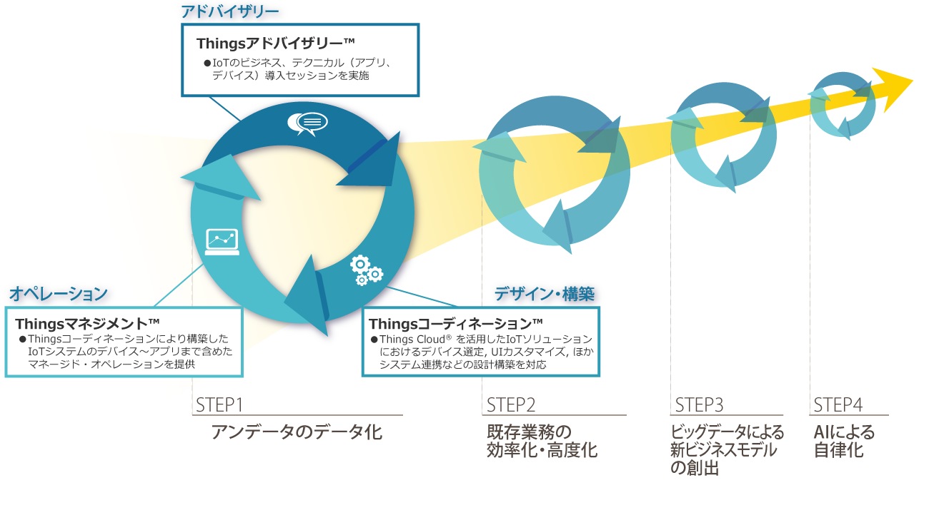 Things アドバイザリー™ Things マネジメント™ Things コーディネーション™
