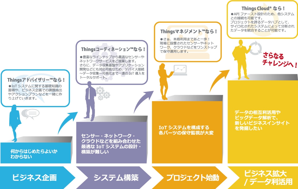 Things アドバイザリー(TM) Things コーディネーション(TM) Things マネジメント(TM)