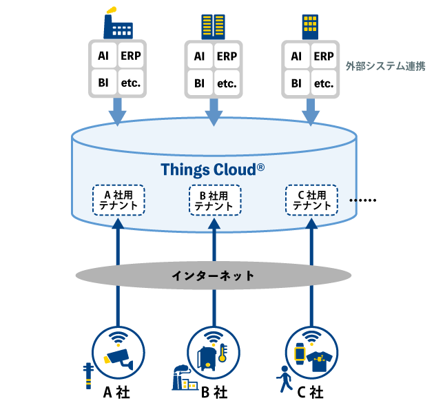 Things Cloud(マルチテナント型)概要図