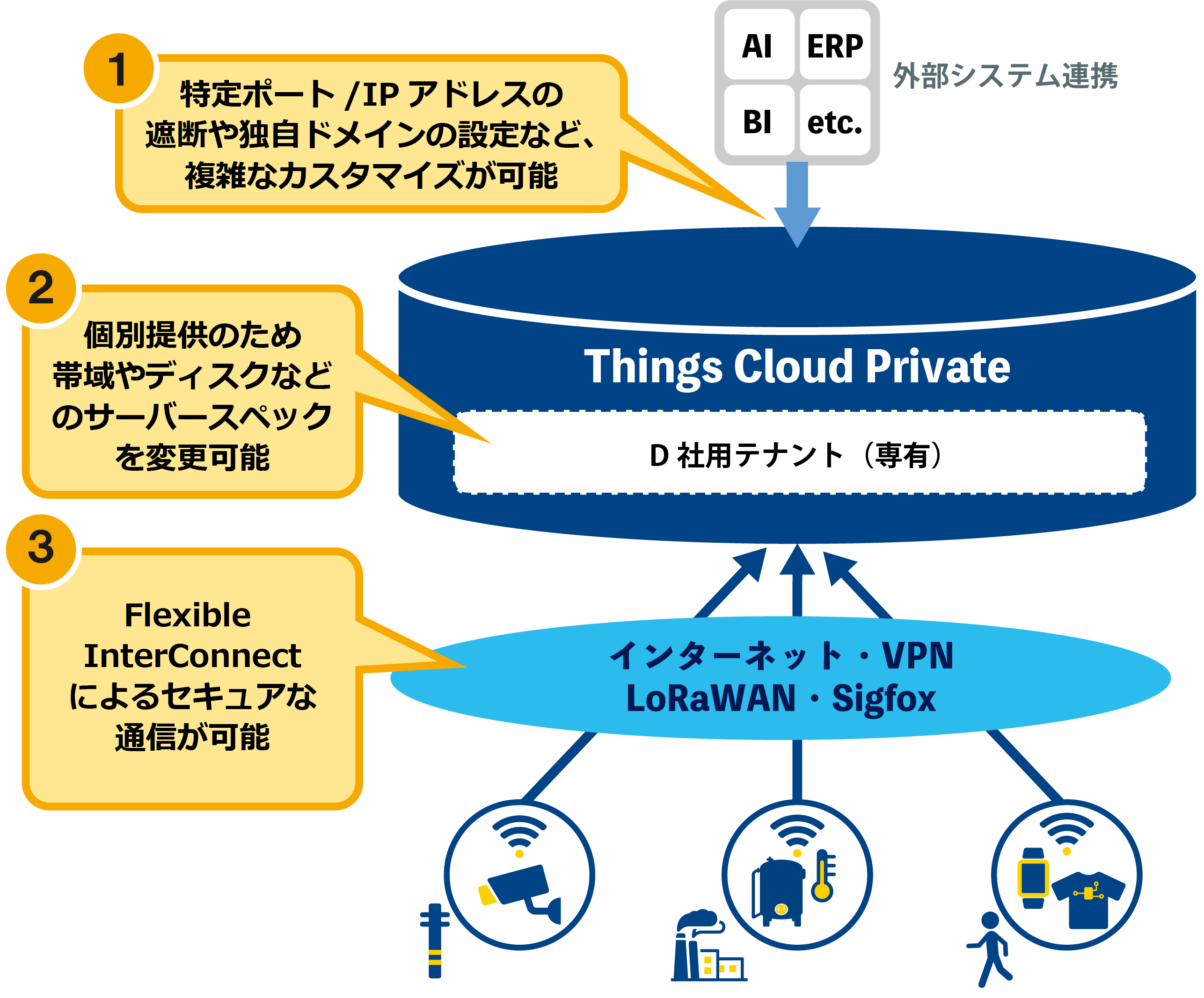 Things Cloud Private(Things Cloudのリソース専有型プラン)概要図