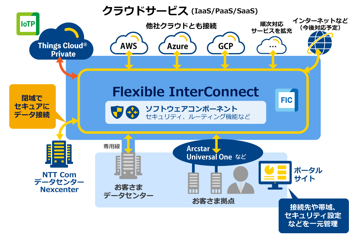 Things CloudとFlexible InterConnectの接続概要図