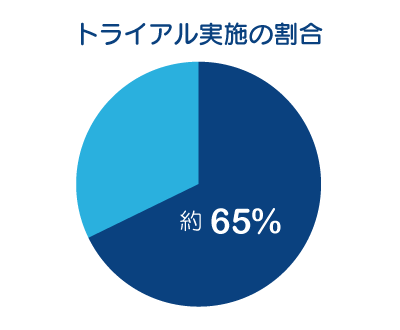 ①導入前にトライアルを実施した割合