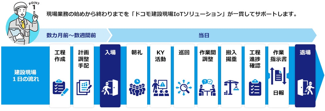 「ドコモ建設現場IoTソリューション」のご紹介　特徴その1