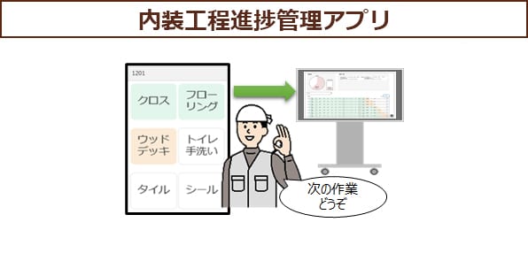 ~各部屋の内装工程を見える化~