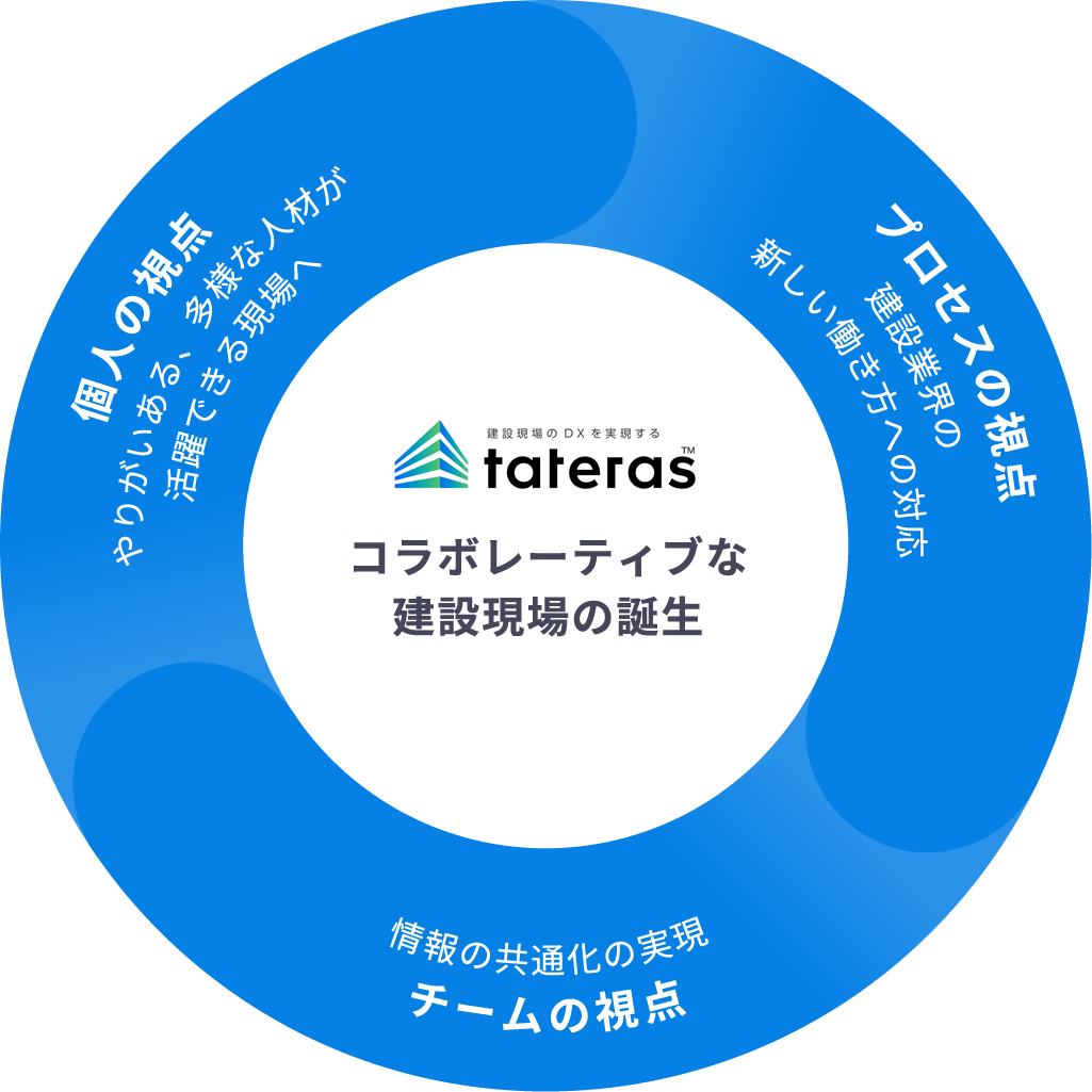 コラボレーティブな建設現場の誕生の図