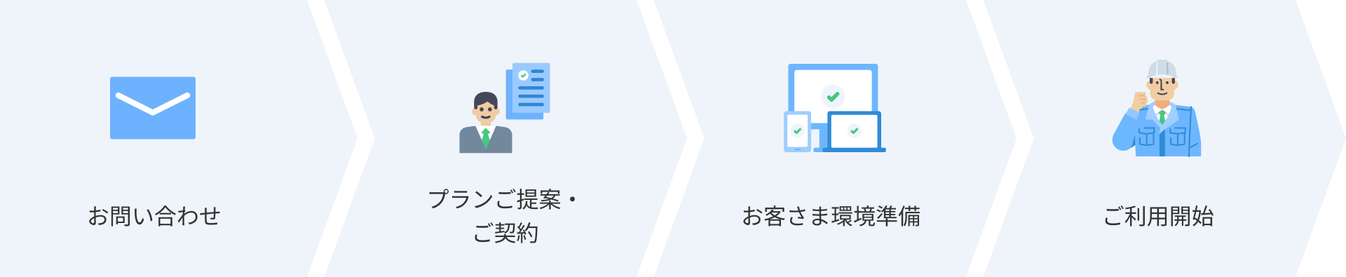 お問い合わせ　プランご提案・ご契約　お客さま環境準備　ご利用開始