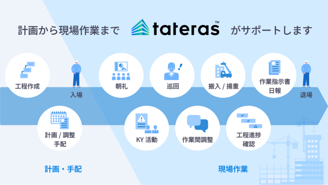 計画から現場作業までtateras™がサポートします。工程管理・入場・朝礼・巡回・搬入/揚重・作業指示書 日報・退場・計画/調整手配・KY活動・作業間調整・工程進捗確認・計画・手配・現場作業