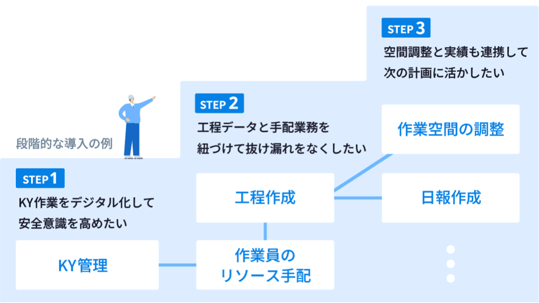 段階的に導入の例。STEP1　KY作業をデジタル化して安全意識を高めたい　KY管理　STEP2　工程データと手配業務を紐づけて抜け漏れをなくしたい　工程作成　作業員のリソース手配　STEP3　空間調整と実績も連携して次の計画に活かしたい　作業空間の調整　日報作成