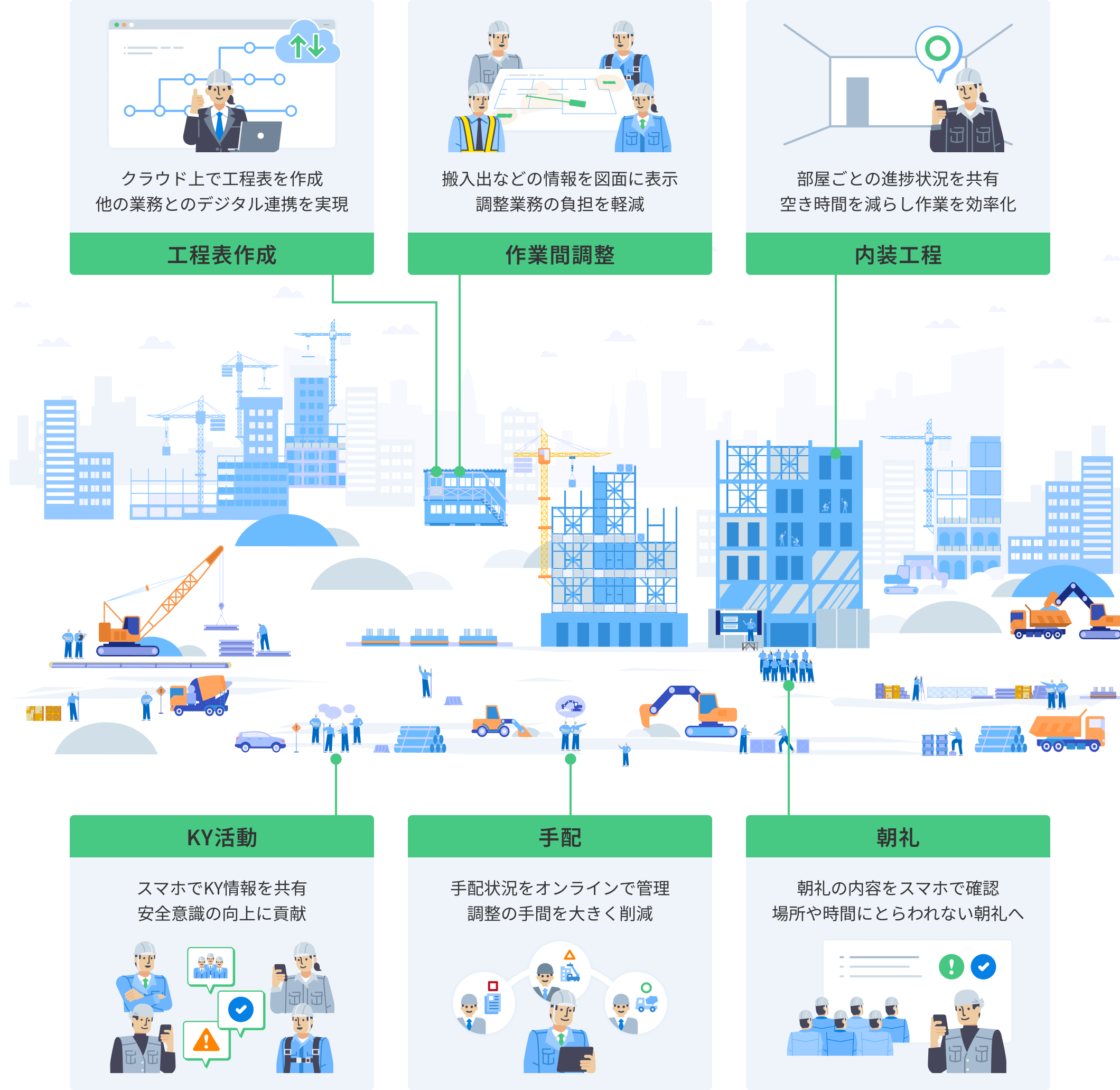 工程表作成：クラウド上で工程表を作成。他の業務とのデジタル連携を実現。作業間調整：搬入出などの情報を図面に表示・調整業務の負担を軽減。内装工程：部屋ごとの進捗状況を共有。空き時間を減らし作業を効率的化。KY活動：スマホでKY情報を共有。安全意識の向上に貢献。手配：手配状況をオンラインで管理。調整の手間を大きく削減。朝礼：朝礼の内容をスマホで確認。場所や時間にとらわれない朝礼へ。