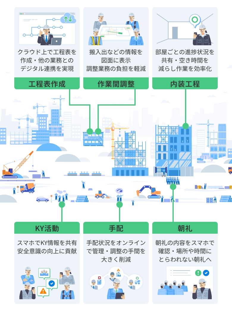 工程表作成：クラウド上で工程表を作成。他の業務とのデジタル連携を実現。作業間調整：搬入出などの情報を図面に表示・調整業務の負担を軽減。内装工程：部屋ごとの進捗状況を共有。空き時間を減らし作業を効率的化。KY活動：スマホでKY情報を共有。安全意識の向上に貢献。手配：手配状況をオンラインで管理。調整の手間を大きく削減。朝礼：朝礼の内容をスマホで確認。場所や時間にとらわれない朝礼へ。