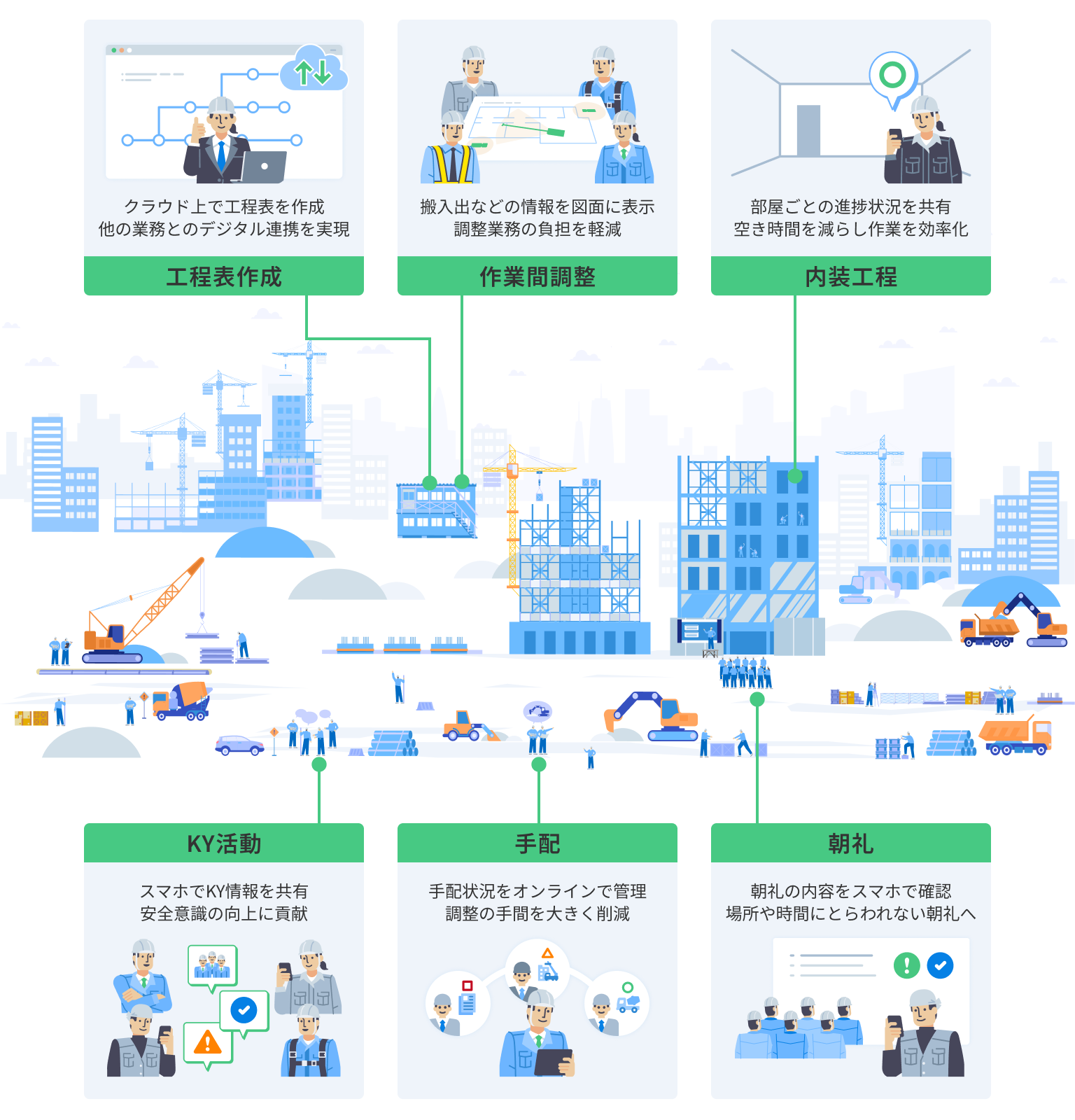 工程表作成：クラウド上で工程表を作成。他の業務とのデジタル連携を実現。作業間調整：搬入出などの情報を図面に表示・調整業務の負担を軽減。内装工程：部屋ごとの進捗状況を共有。空き時間を減らし作業を効率的化。KY活動：スマホでKY情報を共有。安全意識の向上に貢献。手配：手配状況をオンラインで管理。調整の手間を大きく削減。朝礼：朝礼の内容をスマホで確認。場所や時間にとらわれない朝礼へ。