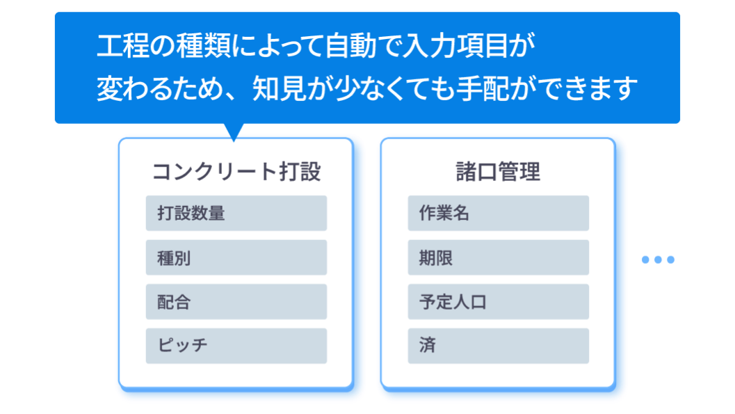 「手配要素のテンプレート機能」のイメージ図　工程の種類によって自動で入力項目が変わるため、知見が少なくても手配ができます。