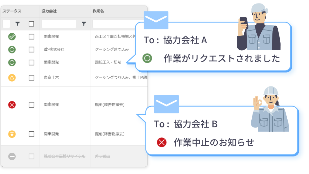 「メールによる通知機能」のイメージ図　TO:協力会社A　作業がリクエストされました　TO：協力会社B　作業中止のお知らせ