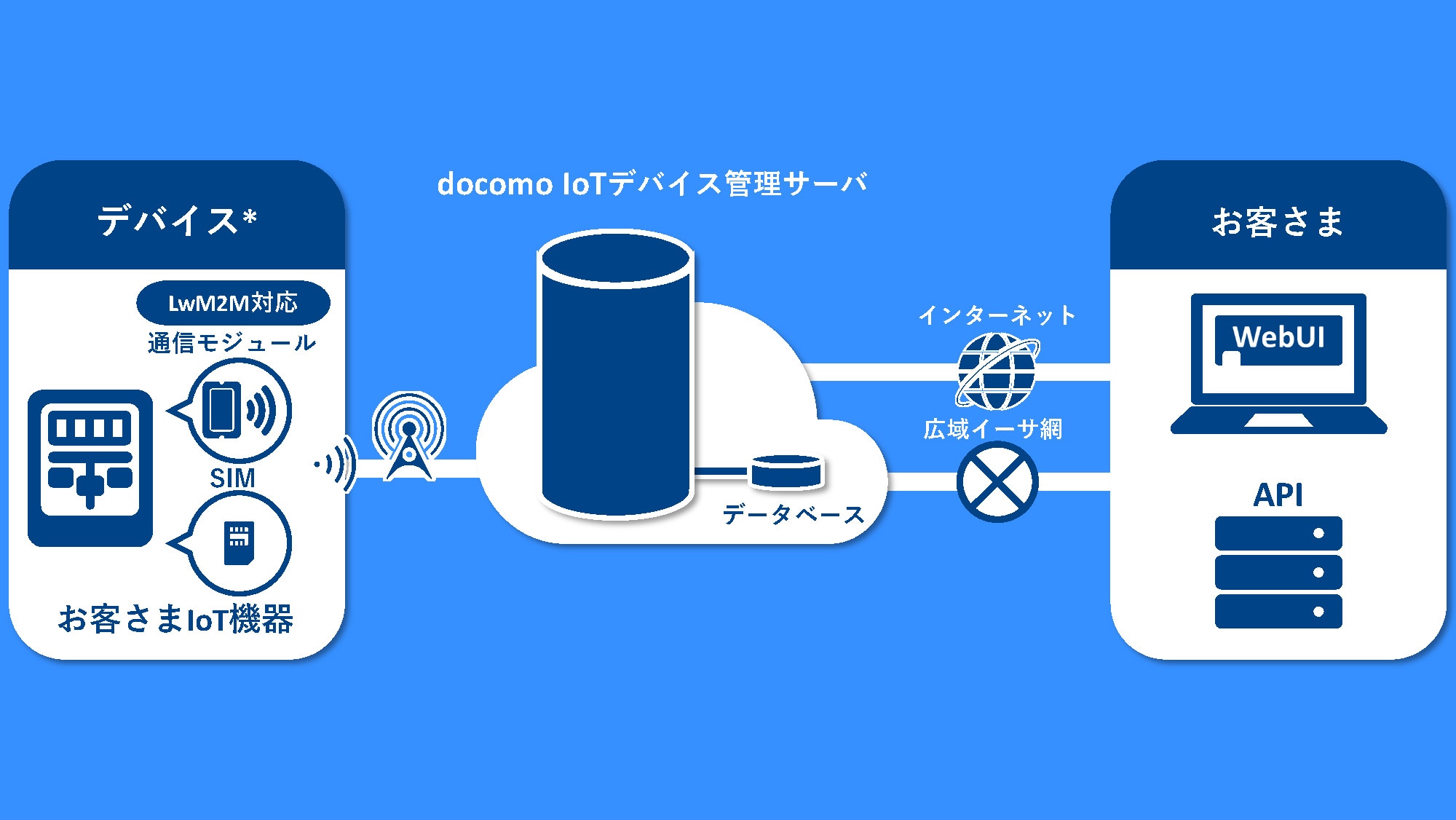「docomo IoTデバイス管理」とは