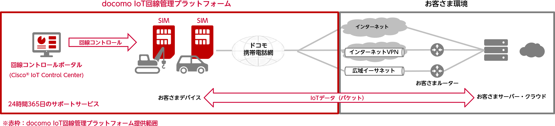 docomo IoT回線管理プラットフォームとは？
