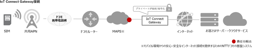 IoT Connect Gateway接続　構成図