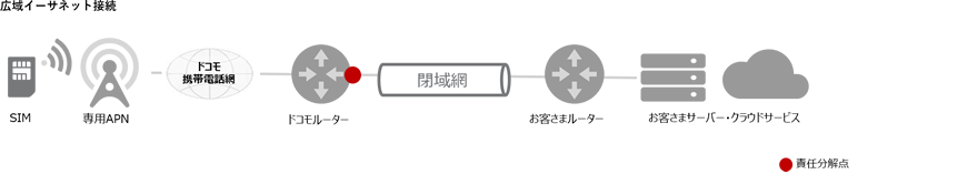 広域イーサネット接続　構成図