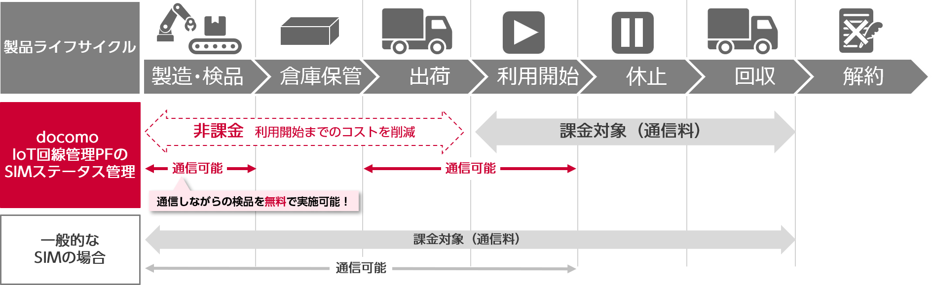 複数のSIM情報を一元管理