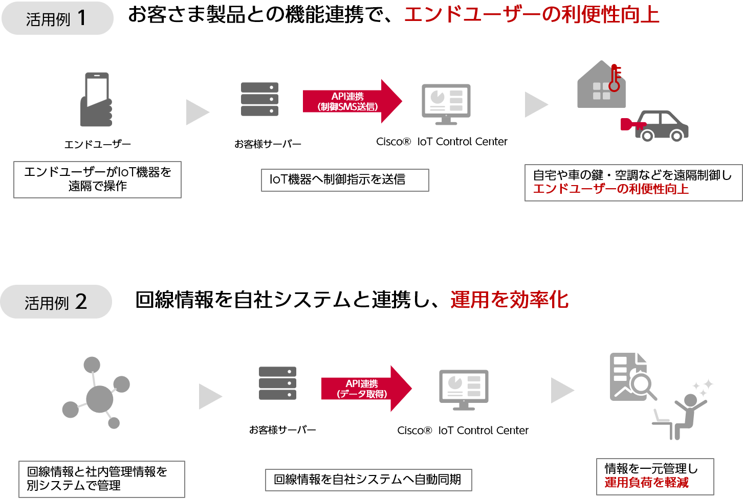 APIとSMSの組み合わせ例