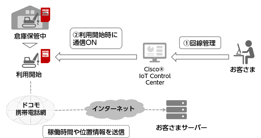 建設機械