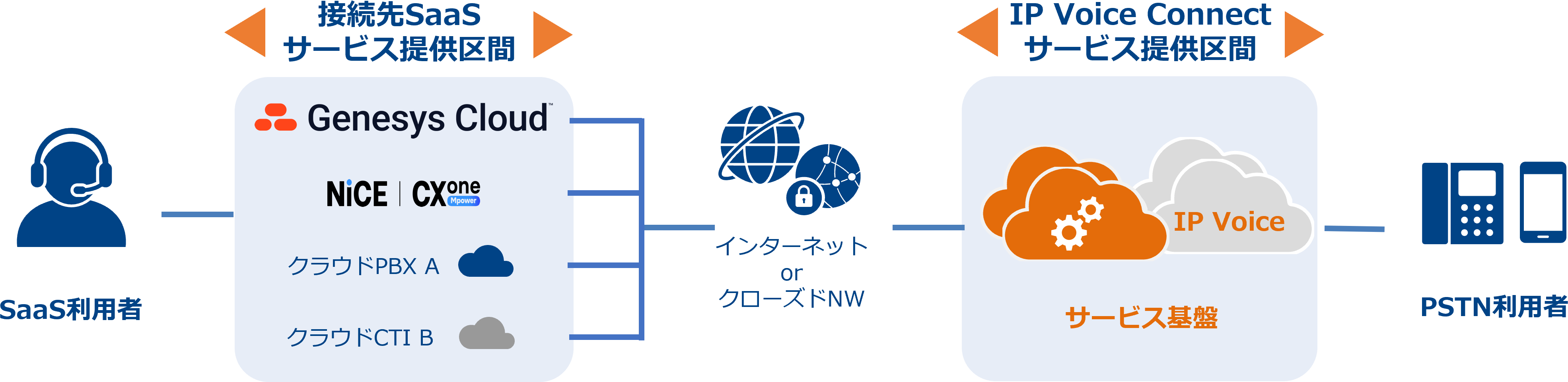 Arcstar IP Voice Connectとは