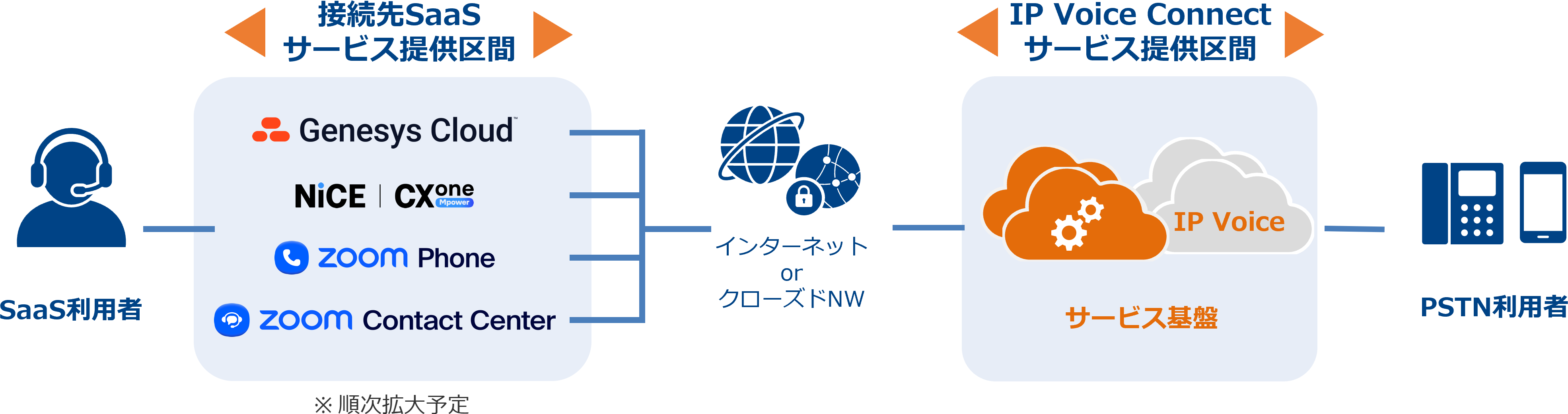 Arcstar IP Voice Connectとは